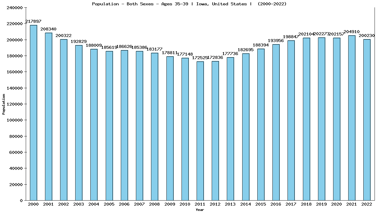 Graph showing Populalation - Male - Aged 35-39 - [2000-2022] | Iowa, United-states